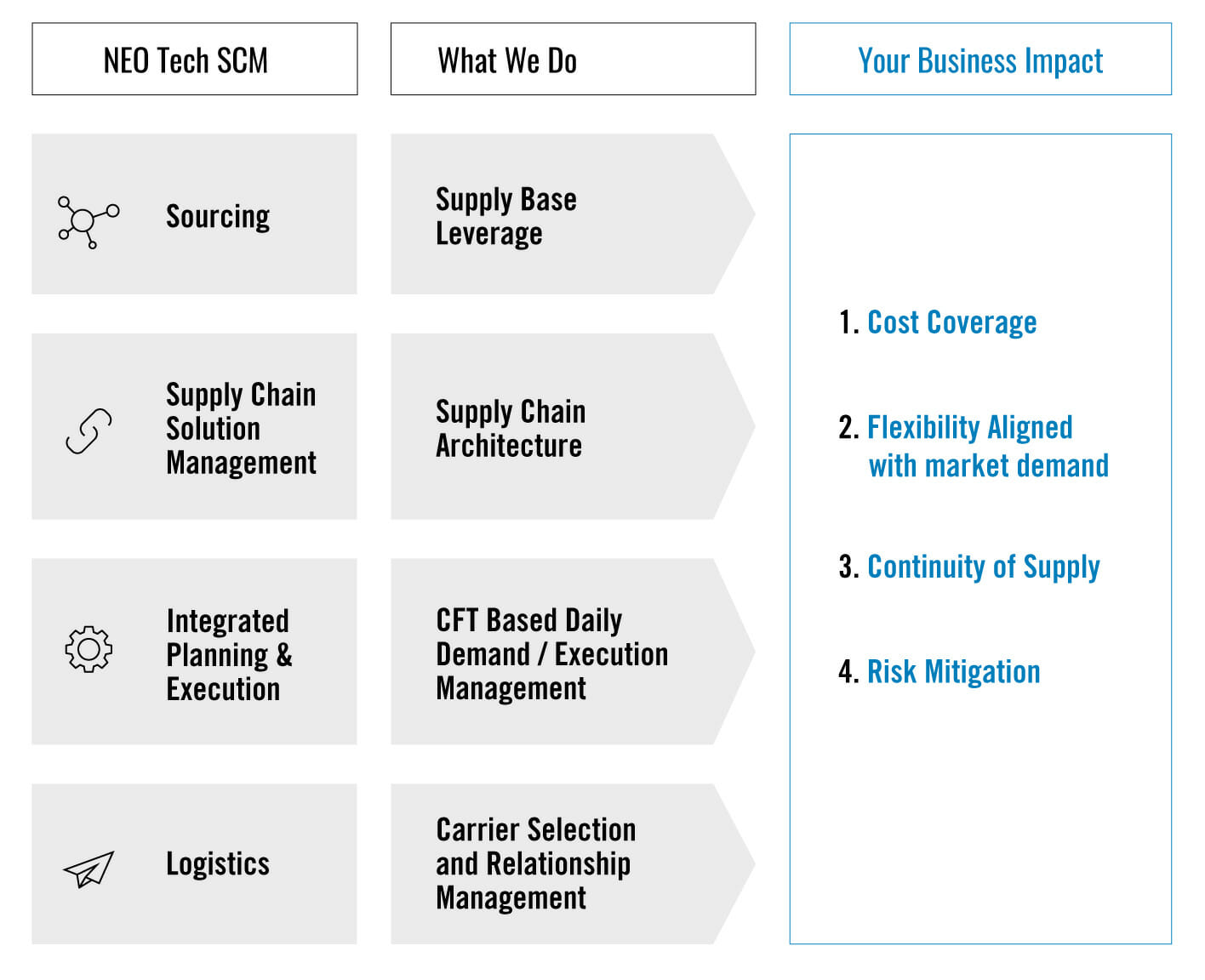 Supply Chain Management & Logistics for EMS - NEOTech