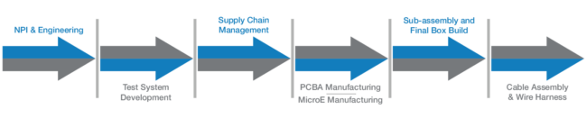 Advanced Technology Product Lifecycle | NEOTech