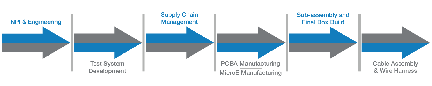 Industry Leading Aerospace & Defense Electronics Manufacturing | NEOTech